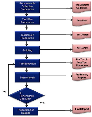 Performance Testing Service